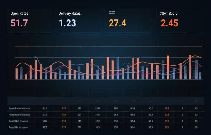 WhatsApp Business analytics dashboard with charts showing message delivery rates and campaign ROI